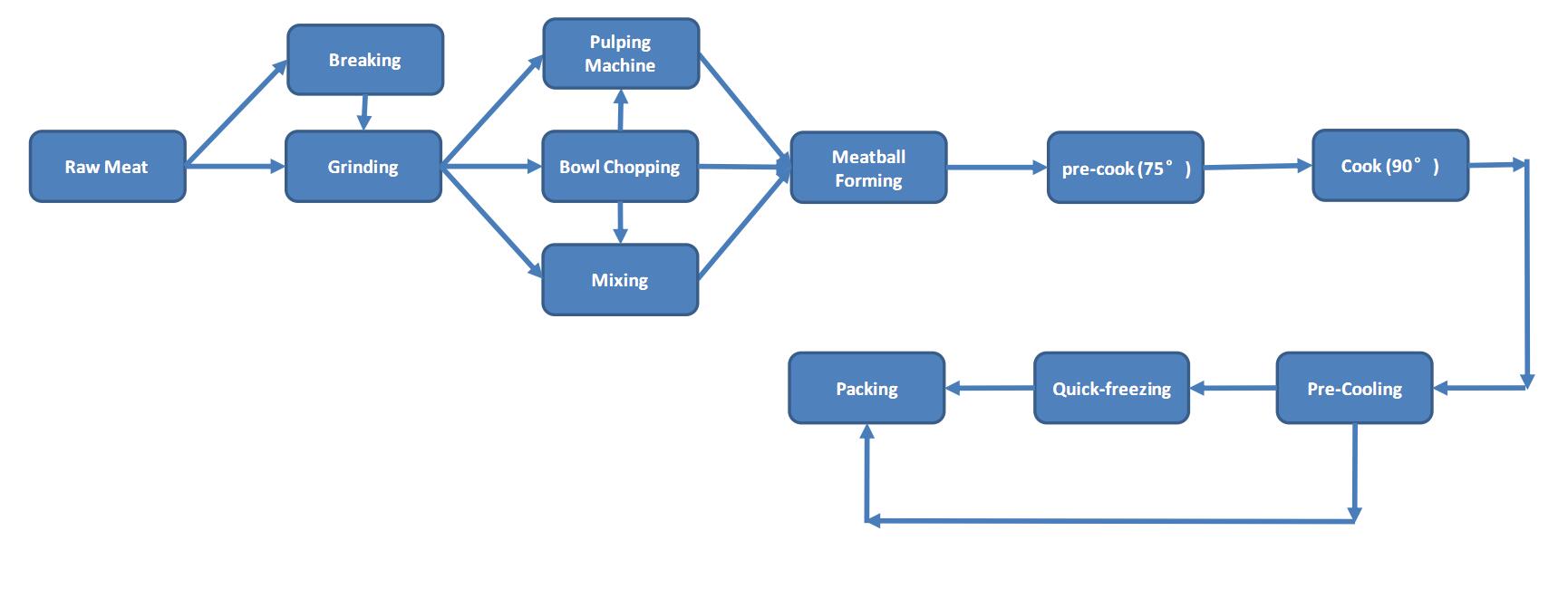 Workflow of meat production Workflow of meat production
